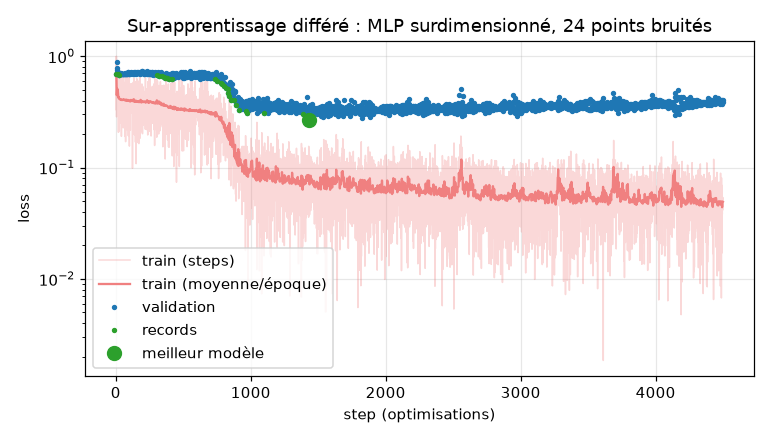Courbe d'entraînement : train par step transparent et moyenne par époque opaque en rouge, validation en petits points bleus, records en vert, meilleur modèle en gros point vert